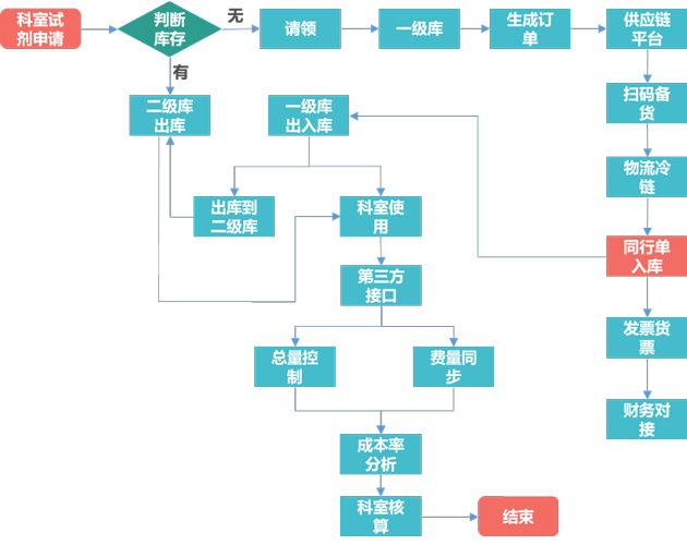 九逸体外诊断试剂全流程管理系统1