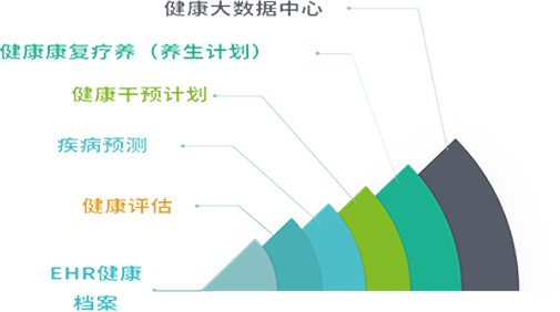 居民健康管理系统1