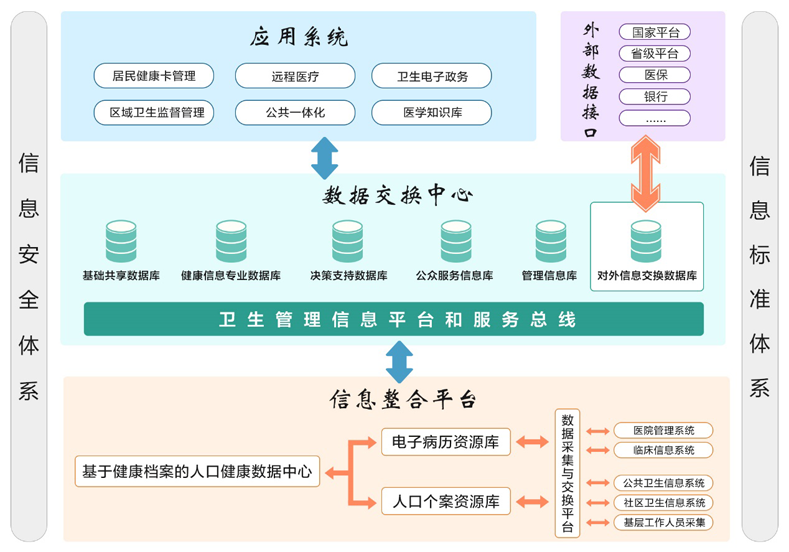 区域人口健康信息平台1