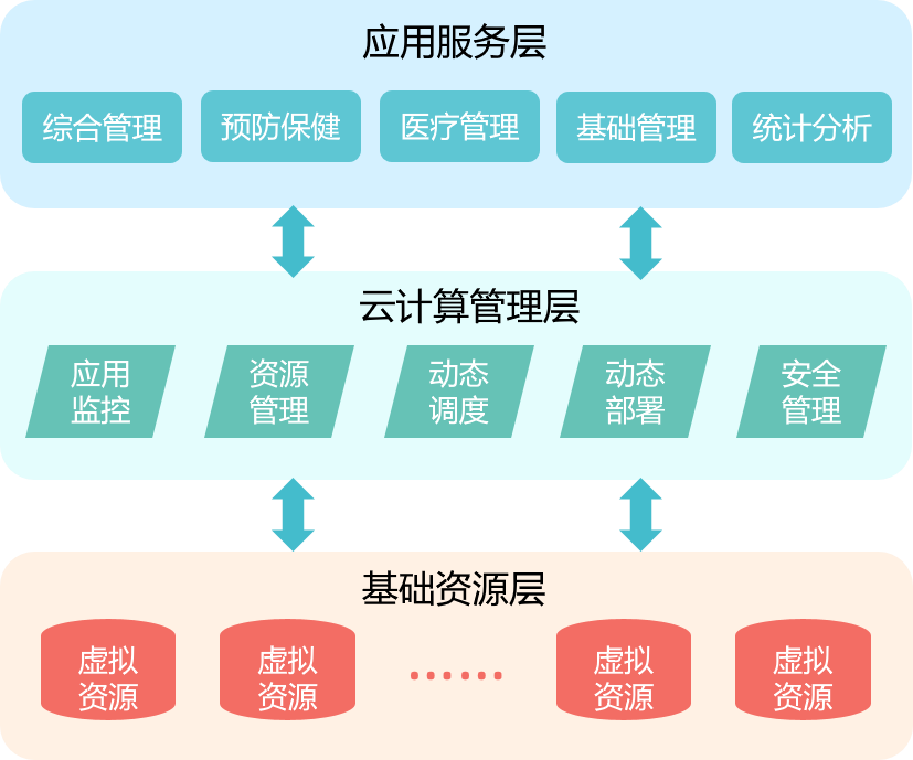 医疗云平台1